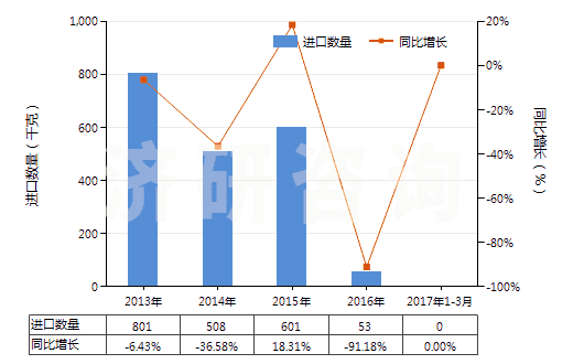 2013-2017年3月中國其他天然或合成再制的激素(包括主要用作激素的改性鏈多肽)(HS29379000)進口量及增速統(tǒng)計 2013-2017年3月中國其他天然或合成再制的激素(包括主要用作激素的改性鏈多肽)(HS29379000)進口量及增速統(tǒng)計